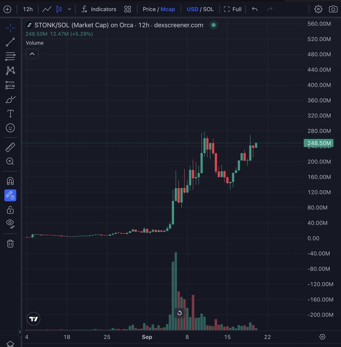 A candlestick chart from dexscreener.com showing $TONK/SOL market cap at 248.50M with a +5.29% gain over a 12-hour period on Orca.