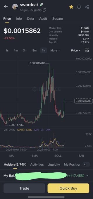 A cryptocurrency tracking app showing swordcat token (5iCju6...SFpump) priced at $0.0015862, down 27.56%, with a 1-hour candlestick chart and a 'My Balance' section showing +117.45%.