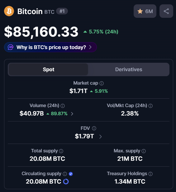 A dark-themed cryptocurrency tracking interface displays Bitcoin (BTC) at #1 with a current price of $85,160.33, showing a 5.75% gain over 24 hours. The dashboard includes spot market data such as a $1.71T market cap (up 5.91%), $40.97B in 24-hour volume (up 89.87%), a 2.38% volume-to-market-cap ratio, and a fully diluted valuation of $1.79T, alongside supply figures of 20.08M BTC circulating out of a 21M maximum. The image visually supports the post's claim of BTC surpassing $85,000 with a 5.7% daily increase, fueling speculation about whether the price could reach $90,000 within the week.