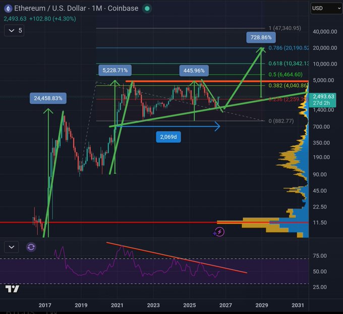 A monthly Ethereum/USD chart from Coinbase showing a massive ascending triangle/consolidation pattern spanning from 2017 to 2027, with Ethereum currently trading at $2,493.63 (+4.30%), highlighting that the price has consolidated within the same range for 2,069 days (~5.67 years), with Fibonacci extensions suggesting potential targets of 728.86%, 5,228.71%, and even 24,458.83% gains on a breakout—visually reinforcing the classic trading adage that "the longer the base, the higher in space."