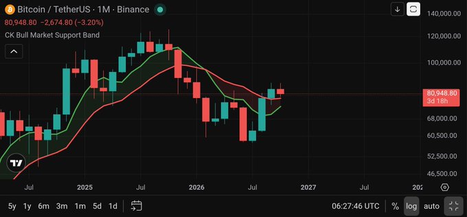 A TradingView chart of “Bitcoin / TetherUS · 1M · Binance” shows BTC at 80,948.80, down 2,674.80 (−3.20%), with red and green moving-average bands and a “CK Bull Market Support Band” indicator. The chart illustrates the post’s claim that BTC is approaching a second monthly close above the Bull Market Support Band, though the displayed price remains below the 2026 highs.