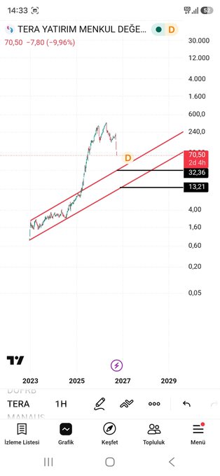 A trading chart screenshot of 'TERA YATIRIM MENKUL DEĞERLEME A.Ş.' (TERA) showing a price of 70.50 with a -9.96% drop, displayed on a mobile trading app interface.