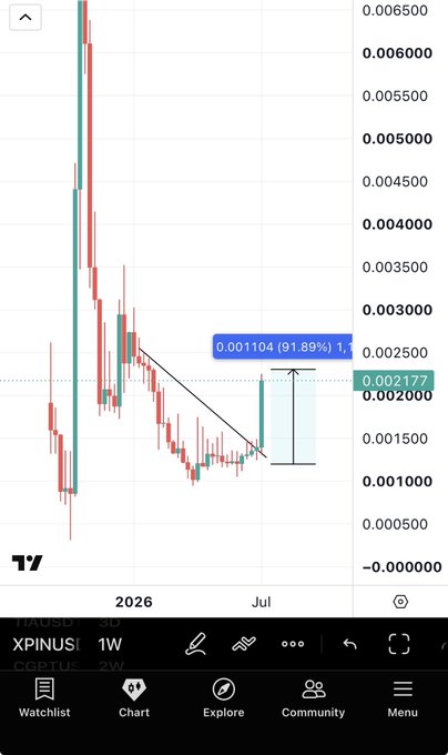 A TradingView 1-week chart of $XPIN showing its recent breakout from an accumulation range, with annotations indicating a 91.89% gain (to 0.002177) being highlighted as evidence supporting the claim that $HOLO could replicate a similar explosive move.