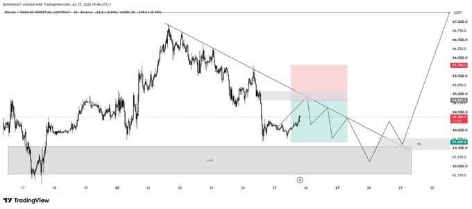 The image is a 30-minute Bitcoin/USDT perpetual futures chart on Binance showing a descending trendline breakout setup from July 17–25, 2024, with trade zones marked at $63,000–$64,000 (red resistance) and $61,000–$62,000 (green support), illustrating the trader's structured plan for catching BTC's bullish reversal highlighted in their post about "the set-up, the entry, and currently result."