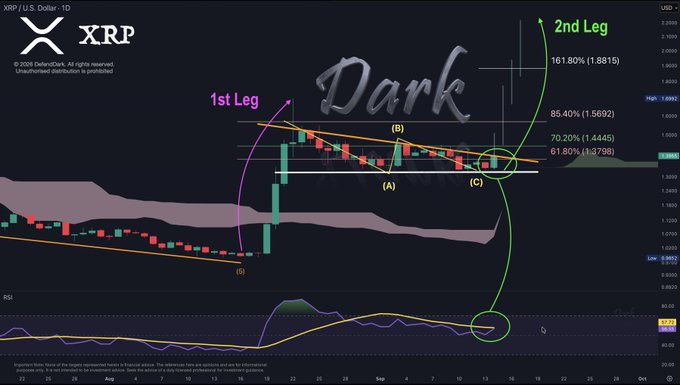 A XRP/USD daily candlestick chart titled "Dark" annotates a completed "1st Leg" of a price move reaching $3.4445 and a projected "2nd Leg" targeting $4.11, with Fibonacci extension levels marked at 61.80% ($3.7386), 70.20% ($3.4445), 85.40% ($1.5692), and 161.80% ($1.8815), alongside a wave pattern labeled (A)-(C) and an RSI indicator below. The image visually supports the post's bullish outlook by illustrating the forecasted second leg higher after the first leg's completion.