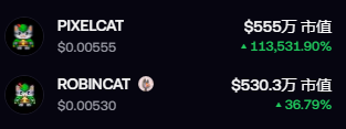 A cryptocurrency price tracker showing 'PIXELCAT' with a value of $555万 and a 113,531.90% increase, and 'ROBINCAT' with a value of $530.3万 and a 36.79% increase.