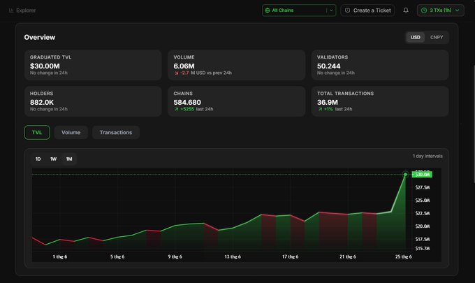 A dark-themed cryptocurrency analytics dashboard labeled "Explorer" displays an Overview for "All Chains" in USD, showing a Graduated TVL of $30.00M, Volume of 6.06M, Validators at 50,244, Holders of 882.0K, Chains at 584,680, and Total Transactions of 36.9M. A line chart below tracks TVL over 25 days, climbing from around $17.5M to a peak of $30.0M, with a "CNPY" toggle visible in the top right—supporting the post's argument that @CNPYNetwork consolidates liquidity natively without the revenue leakage of external data availability layers.