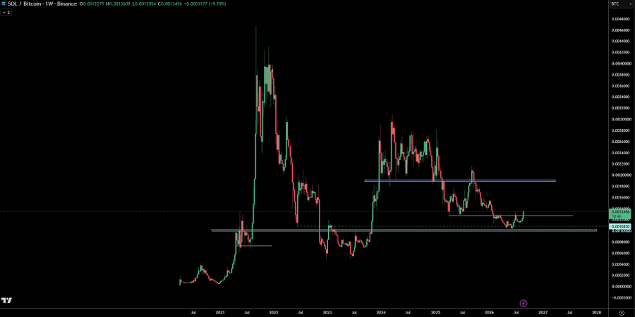 A weekly SOL/Bitcoin (SOLBTC) chart on Binance showing a current value of 0.001275 with a 9.79% gain, featuring key support and resistance zones marked with horizontal yellow lines—visually supporting the claim that SOL has outperformed against BTC with notable price action milestones around 2021-2025.