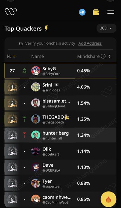 The image shows a phone screen displaying a list of people's names, along with their corresponding ranks or positions within an online community. The person named @wallchain has been ranked 7th out of 30D users, which means they are gaining mindshare in this particular platform. The post also mentions that the reward system seems to have changed, and it is not as quacking as before but rather bullish on @wallchain.