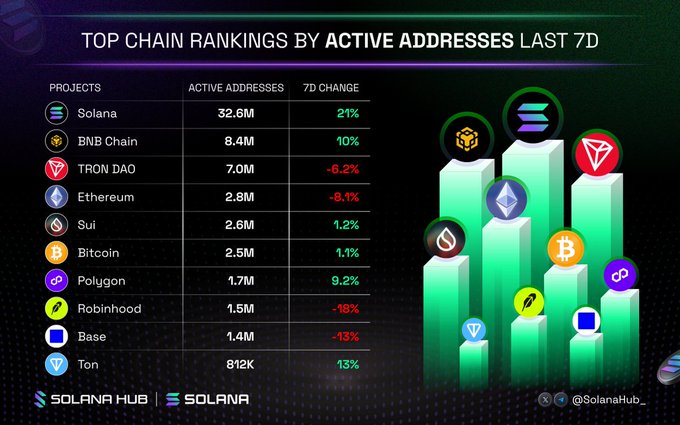 An infographic titled 'TOP CHAIN RANKINGS BY ACTIVE ADDRESSES LAST 7D' from Solana Hub, showing Solana leading with 32.6M active addresses and 21% 7D change, followed by BNB Chain, TRON DAO, and Ethereum.