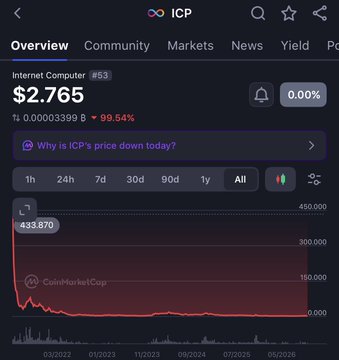 A mobile crypto app screen for Internet Computer (ICP), showing a price of $2.765, a red -99.54% change, and an “All” time-range chart.