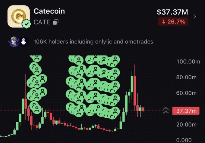Catecoin ($CATE) chart showing a market cap of $37.37M with a 26.7% decline, alongside a note from a trader claiming early entry at 7K MC and projecting a pump to 121M. The image depicts the volatile price action the post is referencing, though the chart currently shows a pullback rather than the anticipated surge.