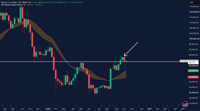 The image displays a weekly Bitcoin (BTC/USD) candlestick chart on INDEX, currently showing BTC at $83,533.37 with a highlighted bullish breakout above the key $83,000 support/resistance level, aligning with the post's commentary on the positive weekly close above this threshold and the next resistance watch at $85K.