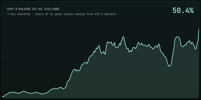 A line chart titled 'HIP-3 SHARE OF HL VOLUME' shows 7-day smoothed data, currently at 50.4%, tracking the share of HL perpetual volume coming from HIP-3 markets.
