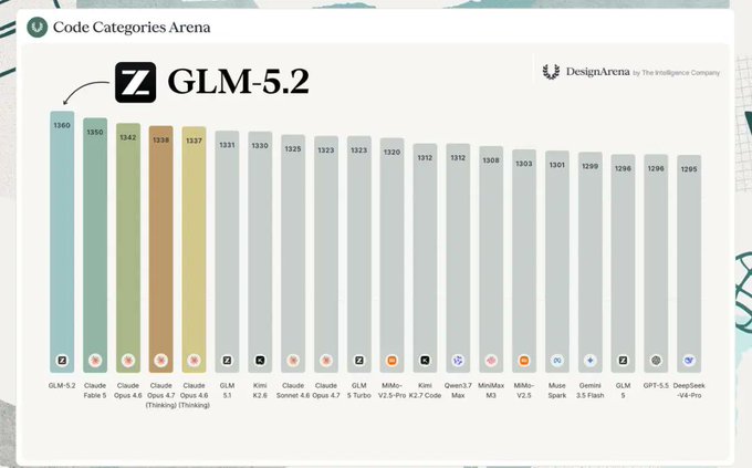The image displays a bar graph showing the results of an intelligence test for different operating systems, specifically focusing on Opus 5.2 (OPUS 5.2). The graph has various colored bars representing each testing platform or operating system, with heights indicating their respective scores. From this information, it can be inferred that OPUS 5.2 performs better than others in the tests performed by the intelligence company.
