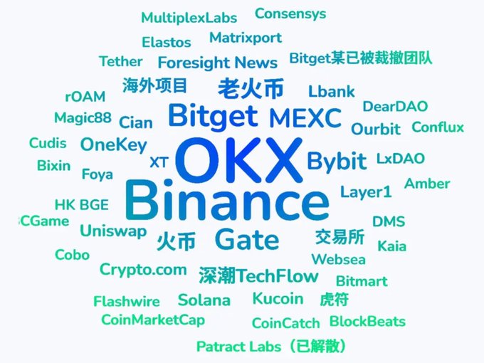 A word cloud displays prominent cryptocurrency exchanges and platforms, with "Binance" and "OKX" appearing in the largest text at the center, alongside other notable names like "Bitget," "MEXC," "Gate," and "Bybit." The image relates to the post about an Operations Intern position at MEXC, likely illustrating the broader cryptocurrency exchange ecosystem that MEXC operates within, with MEXC itself featured prominently among other industry peers.