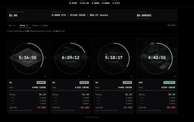 A cryptocurrency mining dashboard displays four mining rigs with countdowns, including rooms #1, #2, #4, and #19, showing various metrics like 'Paid', 'Mining', 'HASHR', and 'Shift P&L' with CACHE earnings.