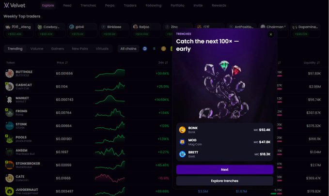 A Velvet (X Velvet) cryptocurrency trading platform screenshot displaying weekly top traders and trending tokens like BUTTHOLE, CATSICAT, and MANEKI, alongside a 'Catch the next 100x early' promotional pop-up featuring BONK, MOQ, and BRETT.