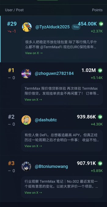 Leaderboard of user posts ranked by points, with top contributors including @zhoguwn2782184 (1.02M), @dashubtc (939.86K), and @Btcniumowang (907.91K) discussing TermMax DeFi platform.