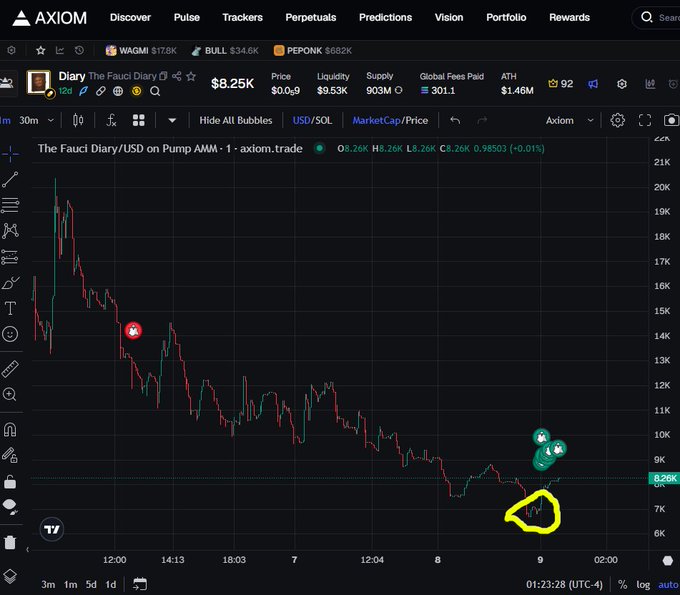 A cryptocurrency trading chart on Axiom.trade displaying 'Diary The Fauci Diary/USD' on Pump AMM, with the price at $8.25K, down 0.01%, and a yellow hand-drawn circle highlighting a recent price movement.