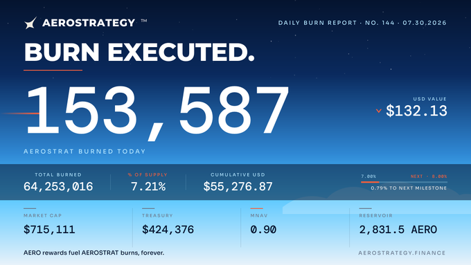 An Aerostategy 'Daily Burn Report' (No. 144, 07.30.2026) shows 153,587 tokens burned today at $132.13, with a total burned of 64,253,016 and a market cap of $715,111.