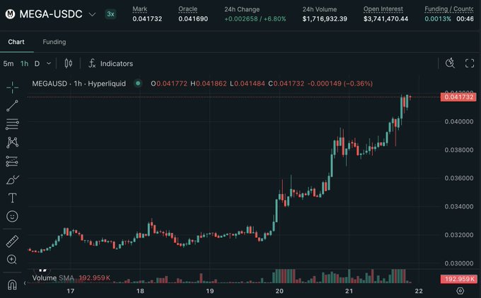 A financial chart showing the MEGA-USDC trading pair on Hyperliquid, displaying a price of 0.041732 and a 24h change of +6.80%.