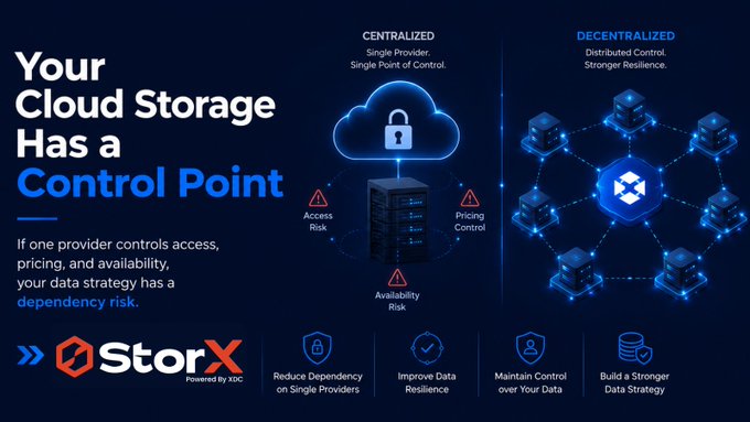The image shows an infographic about centralized cloud storage with a focus on control points. The main content of the infographic is positioned towards the bottom left corner, while several smaller images around the middle and right side are displayed. The title "Your Cloud Storage Has A Control Point" is prominently displayed in large blue letters at the top center of the image. Additionally, there's text below this image that says "If one provider controls everything, then dependency becomes a problem. One provider can control access, pricing, availability, and data movement. StorX Network offers a decentralized alternative where encrypted data is distributed across independent nodes. Less dependency. More".