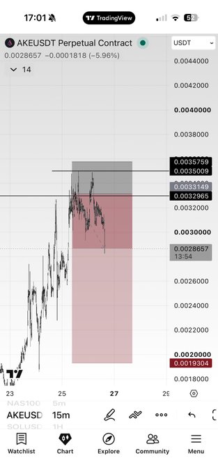 A TradingView chart on mobile displays AKEUSDT Perpetual Contract at 0.0028657, down 5.96%, with a 15-minute candle interval showing price action in a shaded red zone between approximately 0.0030000 and 0.0035759, alongside marked support levels including 0.0032965, 0.0033149, and 0.0019304.