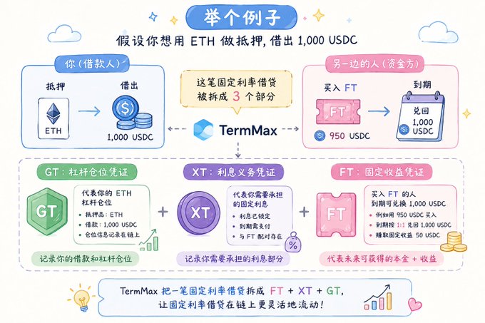 An infographic in Chinese explaining how TermMax splits a fixed-rate loan into three tokens (FT, XT, GT), using an example of borrowing 1,000 USDC against ETH collateral.