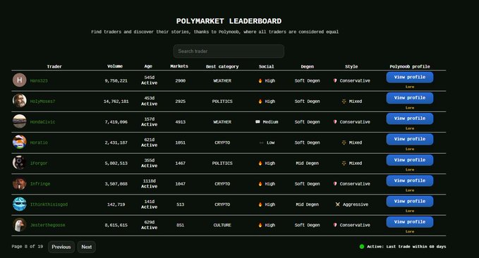 A dark-themed 'POLYMARKET LEADERBOARD' webpage displays a list of top traders with columns for volume, age, markets, best category, and style.