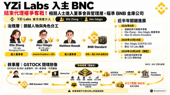 A Chinese infographic titled “YZi Labs 入主 BNC” announces a board and management transition, naming Ella Zhang, Alex Odagiu, Matthew Roszak, and BNB Standard, alongside a GSTOCK-related timeline.