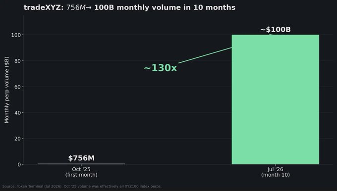 The image is a bar chart titled "tradeXYZ: 756M→ 100B monthly volume in 10 months," showing tradeXYZ's perp volume growth from $756M in October 2025 (first month) to ~$100B by July 2026 (month 10)—a roughly 130x increase, illustrating the explosive growth narrative of HIP-3 perpetuals highlighted in the post.