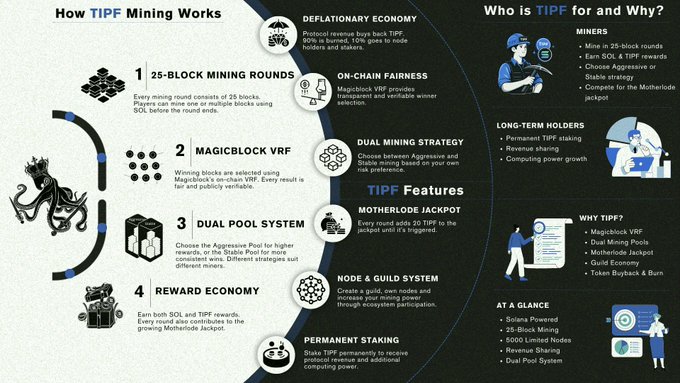 An infographic explaining 'How TIPF Mining Works,' detailing features like 25-Block Mining Rounds, MagicBlock VRF, Dual Mining Strategy, Reward Economy, Motherlode Jackpot, and Guild System, targeting miners, long-term holders, and the general crypto community.