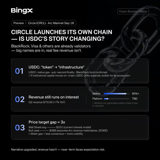 A BingX financial analysis graphic titled 'CIRCLE LAUNCHES ITS OWN CHAIN — IS USDC'S STORY CHANGING?' discussing USDC infrastructure, revenue from interest, and a price target gap of approximately 3x.