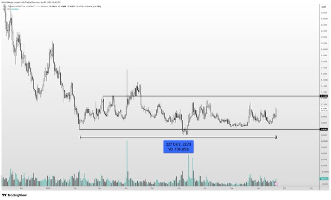 A TradingView chart of the $XPL/USDT pair shows the asset trading within a narrow horizontal range between approximately 0.22500 and 0.20858 over nearly eight months, with a highlighted annotation noting "227 bars, 227d" and a volume indicator at the bottom. The recent candlestick activity within this consolidation range aligns with the post's observation of "good moves today" and the trader's anticipation of potential "bullish unlocks" on a medium timeframe.