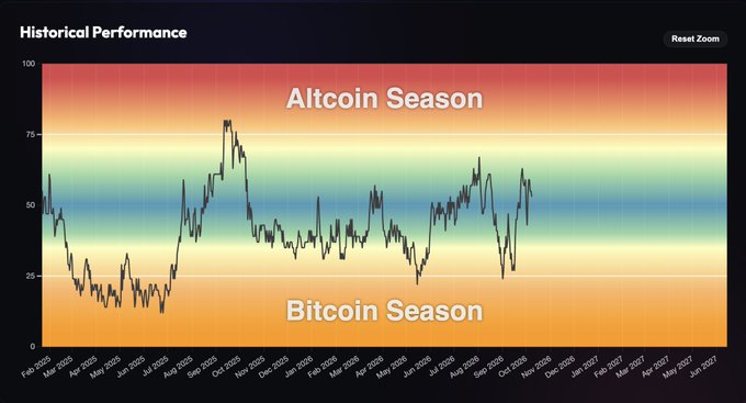 A "Historical Performance" line chart tracking the Bitcoin/Altcoin Season Index from February 2025 through July 2027, oscillating between "Altcoin Season" (top, ~75-100) and "Bitcoin Season" (bottom, ~0-25) zones. The fluctuating line crossing between both colored bands visually reinforces the post's claim that the next return to altcoin season will be a legendary market event.