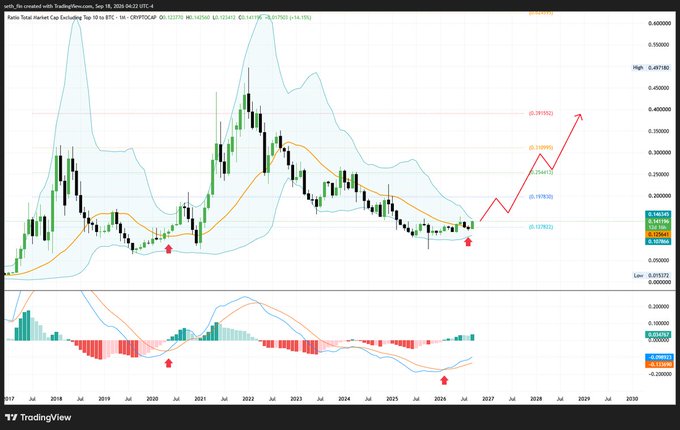 TradingView monthly chart of OTHERS/BTC showing a bullish signal as price reclaims the Bollinger Band midline (~$0.341) with a MACD bullish flip, confirming the long-awaited altcoin outperformance signal since 2020.