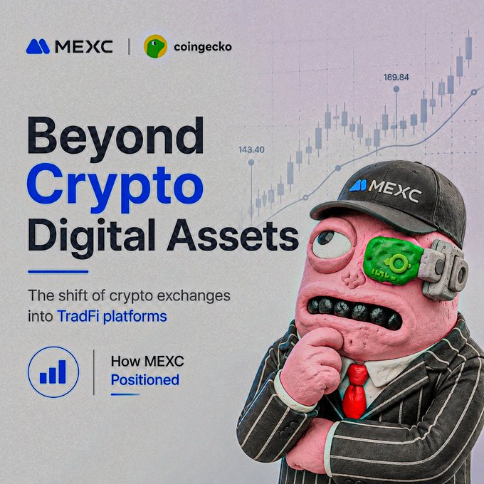 A promotional graphic from MEXC and CoinGecko titled "Beyond Crypto Digital Assets," featuring a pink character wearing an MEXC cap and dollar bill-eye against a candlestick chart showing values of 143.40 and 189.84, with text highlighting "The shift of crypto exchanges into TradFi platforms" and "How MEXC Positioned." The image illustrates the post's theme about crypto exchanges evolving beyond just coin trading into traditional finance platforms, with MEXC positioning itself in this new TradFi-driven market.