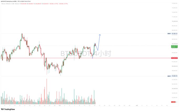 This is a TradingView chart showing Bitcoin's price movement on July 15, 2028, with a blue upward arrow indicating a predicted price increase, consistent with the post's theme of steadfastness in bullish sentiment.
