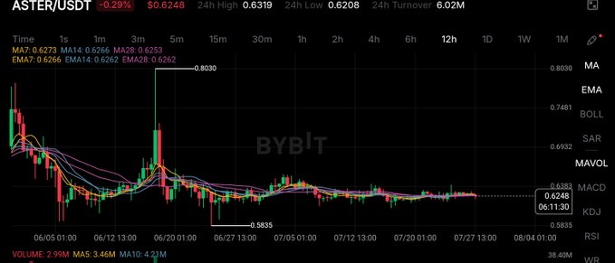 A candlestick chart on the Bybit exchange showing the ASTER/USDT trading pair, displaying a significant price decline from a high of $0.8030 down to around $0.6248 with various moving averages (MA/EMA) plotted.