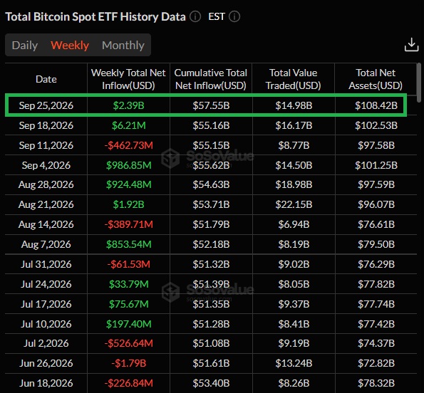The image shows a "Total Bitcoin Spot ETF History Data" table highlighting the week of September 25, 2026, with a $2.39B weekly net inflow, bringing cumulative inflows to $57.55B and total net assets to $108.42B—visually confirming the post's claim of the largest weekly Bitcoin ETF inflow since October 2025.