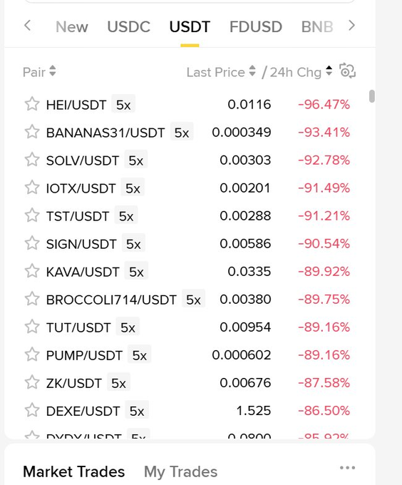 The image shows a Binance crypto exchange interface displaying the worst-performing USDT trading pairs, with meme tokens like HEI/USDT (-96.47%), BANANAS31/USDT (-93.41%), and SOLV/USDT (-92.78%) showing massive 24-hour losses. The post celebrates Europeans being "safe" from these catastrophic losses on Binance's speculative trading pairs.