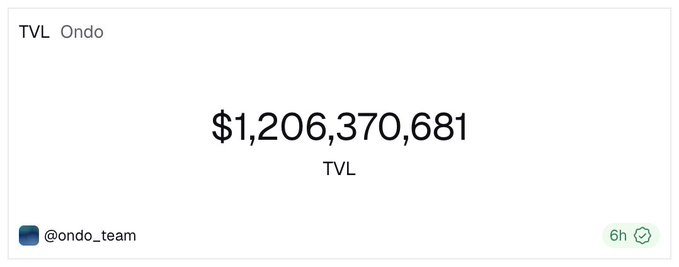 The image features a white rectangular box with black text, which reads "TVL $1,206,741.86 Tvl" against a gray background. The text is written in all capital letters, making it stand out prominently on the screen. The image also includes a green button that says "@ONDO Team", indicating that this post might be related to ONDO's recent success or achievements.
