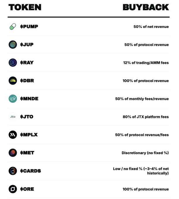 A table listing token buyback policies shows PUMP (50% of net revenue), JUP (50% of protocol revenue), RAY (12% of trading/AMM fees), DBR and ORE (100% of protocol revenue), among others including MNDE, JTO, MPLX, MET, and CARDS.