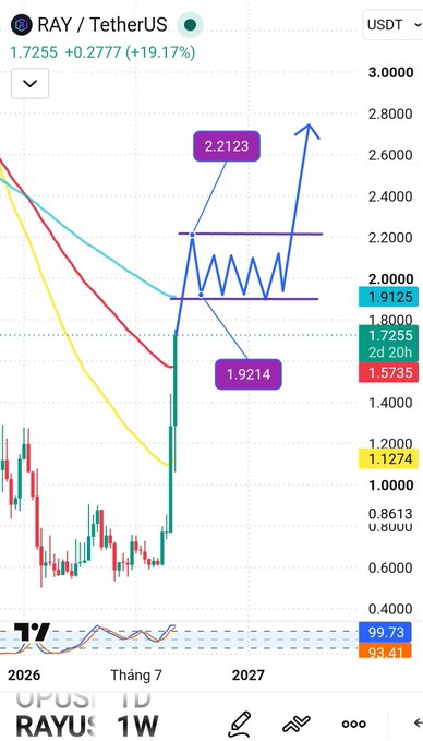 A cryptocurrency chart displays RAY/TetherUS on a 1W timeframe, showing a current price of 1.7255 USDT (+19.17%), with annotations marking a support level of 1.9125 and recent price points of 2.2123 and 1.9214.
