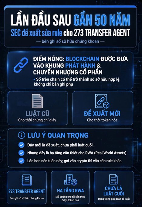 A Vietnamese-language infographic about SEC's first rule proposal in nearly 50 years for 273 transfer agents, highlighting blockchain integration into stock issuance and transfer, with sections on old rules vs. new proposals for tokenization.