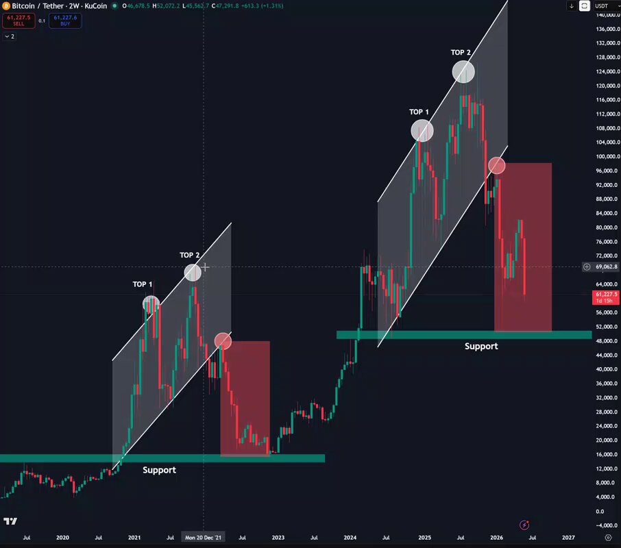 The image displays a graph of Bitcoin values over time, showing the peaks and valleys that have occurred throughout its history. The graph highlights various periods where Bitcoin has experienced significant growth or decline in value. One of the most notable periods was in 2013 when Bitcoin reached an all-time high before subsequently crashing back down. This event is captured within this specific section on the graph, emphasizing the notion that such cycles are expected and will occur over time. The post's title indicates it discusses the four-year cycle of Bitcoin values, which serves as a reminder to investors about the potential fluctuations they may face when engaging in Bitcoin trading or investing.