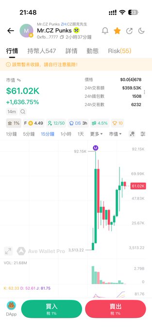 A cryptocurrency trading app screenshot showing the 'Mr.CZ Punks' token (0xfb...7777) with a price of $61.02K, up 1,636.75%, displaying a 15-minute candlestick chart with a warning that the contract source is not verified.