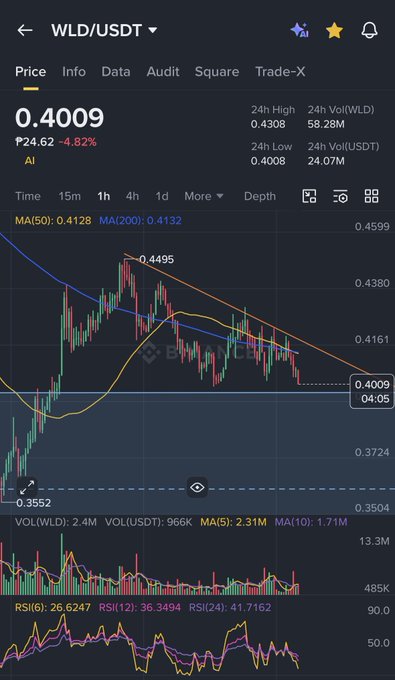 A cryptocurrency trading chart for WLD/USDT showing a price of 0.4009, down 4.82%, with candlestick data, MA indicators, volume, and RSI metrics on a Binance-style interface.
