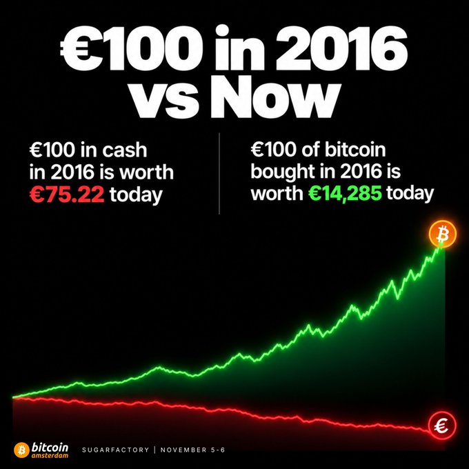 An infographic titled '€100 in 2016 vs Now', comparing the value of €100 in cash (worth €75.22 today) to €100 of bitcoin bought in 2016 (worth €14,285 today) using upward green and downward red line charts, credited to Bitcoin Amsterdam at SugarFactory on November 5-6.